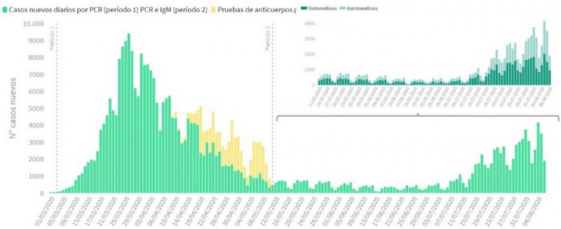 <span style='color:#780948'>ARCHIVED</span> - 1895 new cases diagnosed in Spain on Friday, cases actually increase by 4507