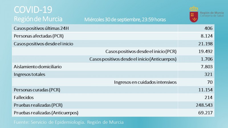 <span style='color:#780948'>ARCHIVED</span> - 406 new cases and two deaths: Murcia Region Covid 1st October