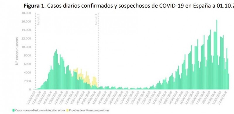 <span style='color:#780948'>ARCHIVED</span> - Covid cases in Spain increase by 11,325; Friday 2nd October