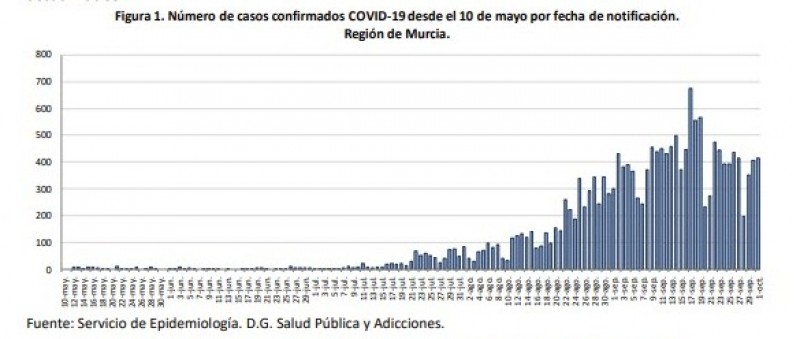 <span style='color:#780948'>ARCHIVED</span> - 401 new cases, 1 fatality: Murcia Region Covid 3rd October