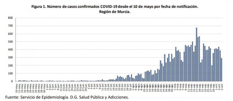 <span style='color:#780948'>ARCHIVED</span> - First day without covid deaths in Murcia region for nearly a month