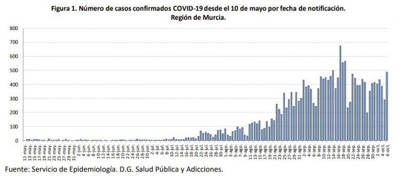 <span style='color:#780948'>ARCHIVED</span> - 489 new cases of coronavirus and 2 fatalities; Region of Murcia 7th October
