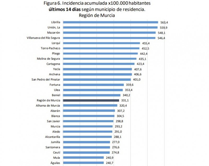 <span style='color:#780948'>ARCHIVED</span> - Murcia Covid update July 21: New infections still on the rise