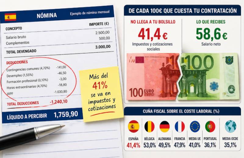 Working in Spain costs more in tax than almost anywhere else in the world